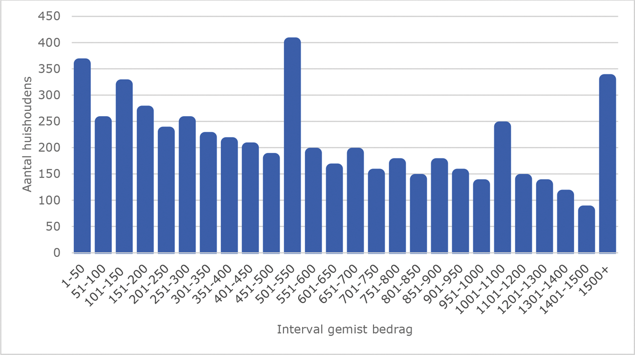 Figuur 1. Aantal alleenverdienerhuishoudens in 2023 naar misgelopen bedrag, op basis van voorlopige gegevens