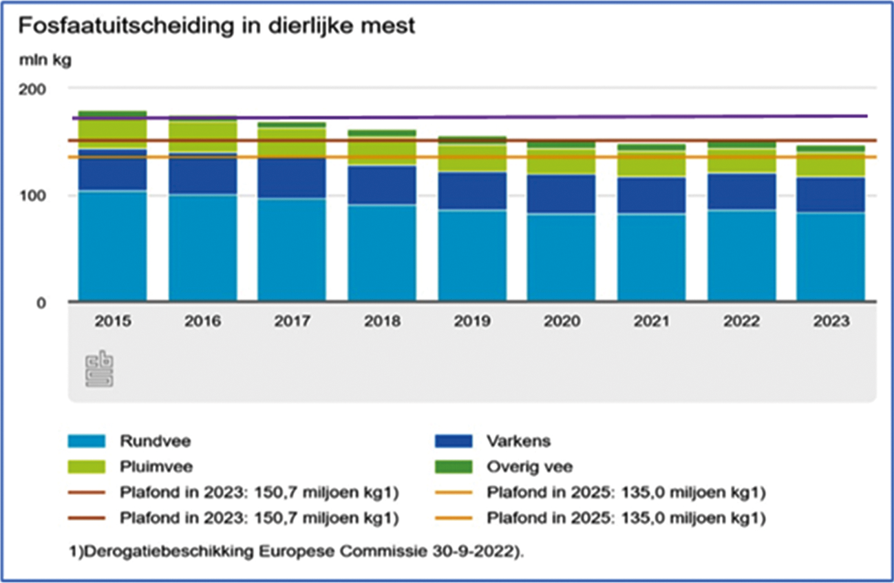 Figuur 1: Fosfaatuitscheiding in dierlijke mest, de toegevoegde bovenste paarse lijn geeft het nationaal plafond tot 2022 weer (172,9 mln. kg)