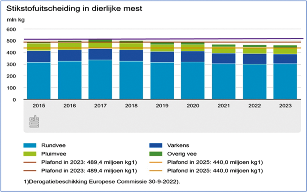 Figuur 2: Stikstofuitscheiding in dierlijke mest, de toegevoegde bovenste paarse lijn geeft het nationale plafond tot 2022 weer (504,4 mln. kg)