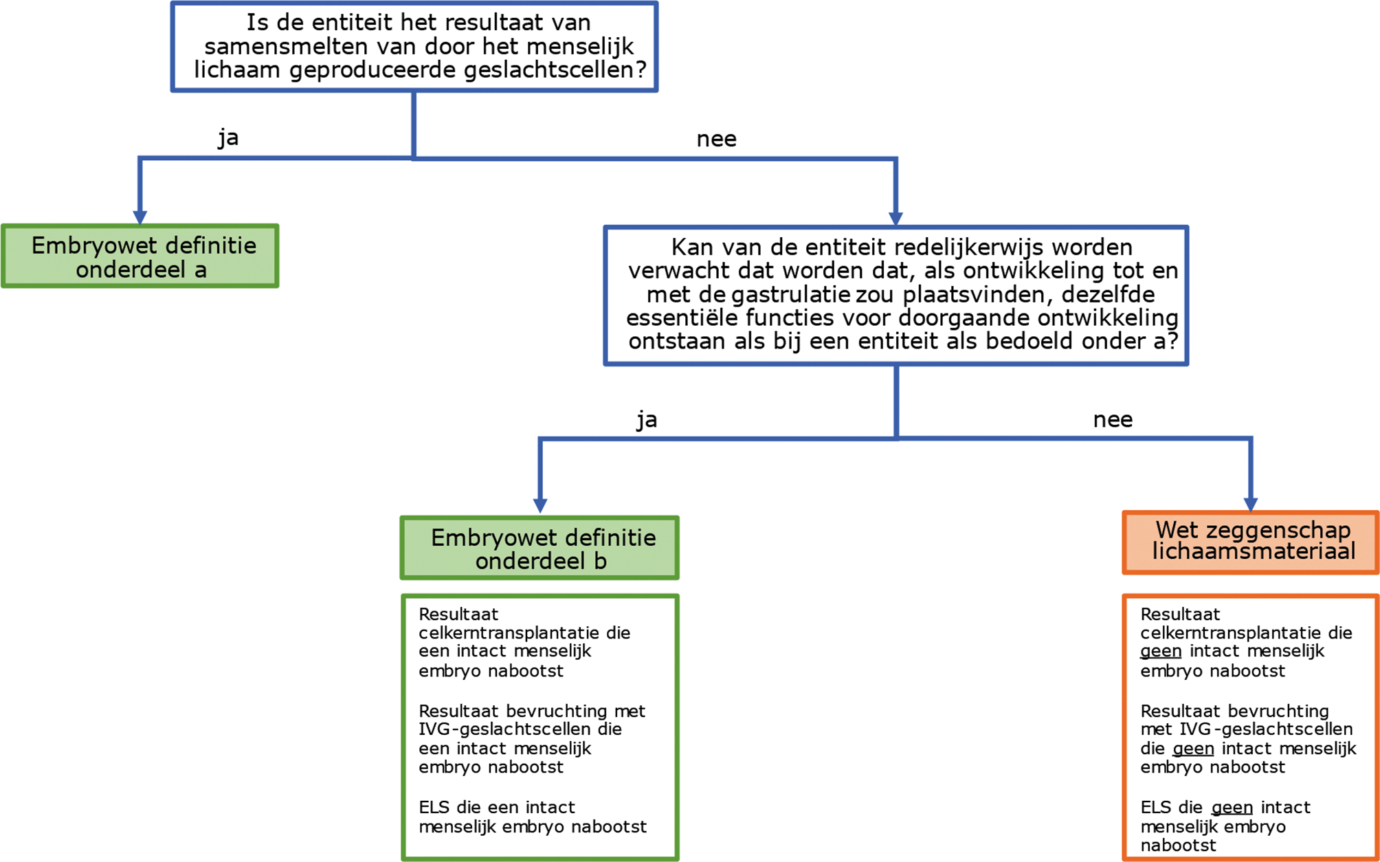 Schema 1: vereenvoudigd overzicht onderdelen voorgestelde definitie1