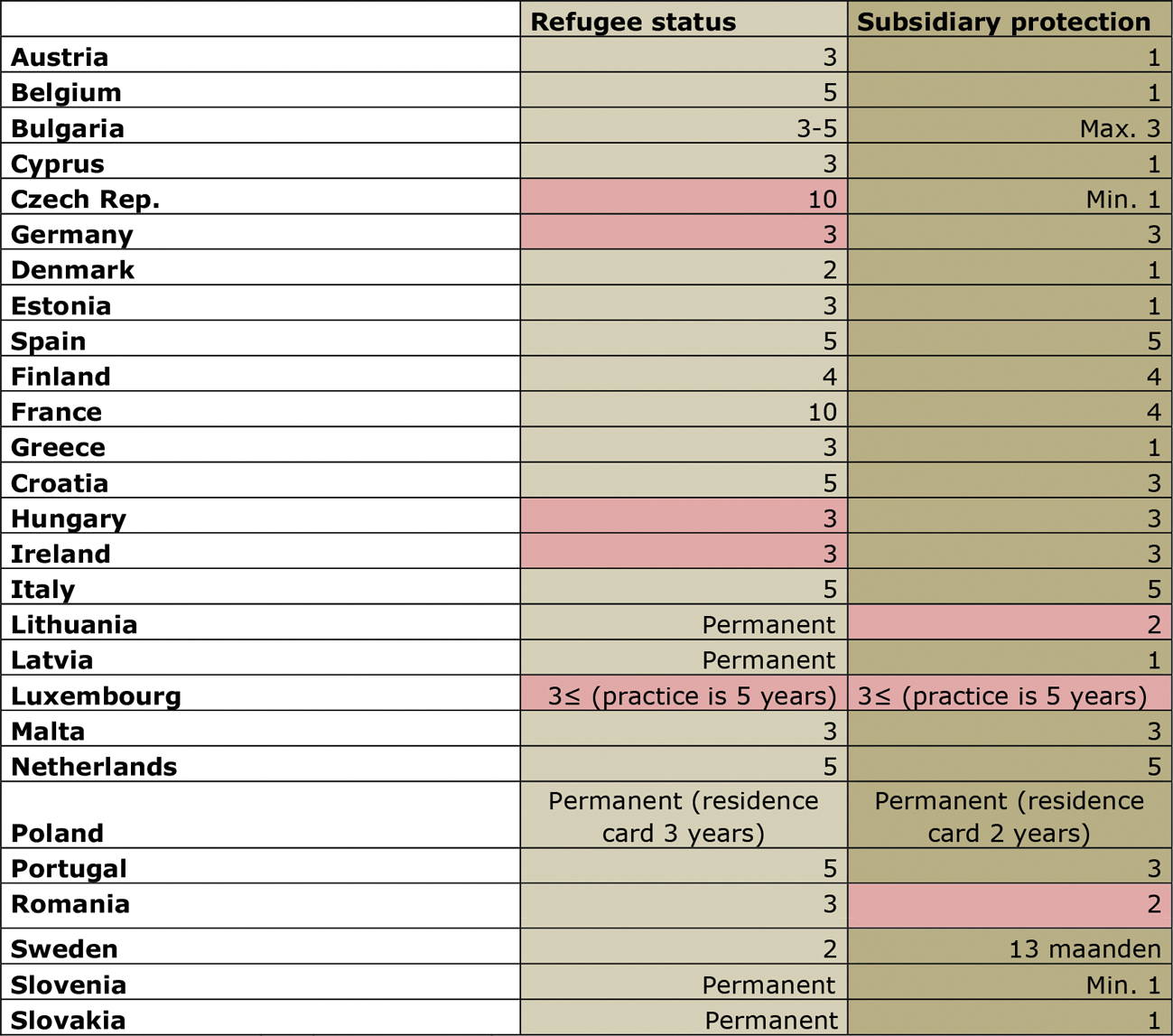 Tabel: duur vergunning asiel lidstaten