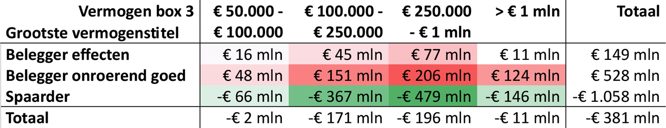 Tabel 3: De op 15 april 2022 geschatte budgettaire gevolgen van de Overbruggingswet box 3 voor 2023, uitgesplitst naar box 3 vermogen en het soort belegger. Een belastingplichtige kwalificeert als «spaarder» als het spaarvermogen groter is dan het beleggingsvermogen. De groep beleggers is onderverdeeld in beleggers met in meerderheid effecten en beleggers met in meerderheid onroerend goed.