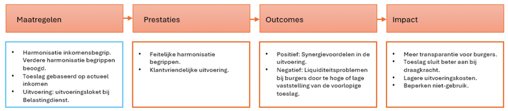 Figuur 1.1 | Schematische weergave van de gereconstrueerde beleidstheorie, zoals deze is vastgesteld in de evaluatie uit 2022. afbreekBron: SEO Economisch Onderzoek