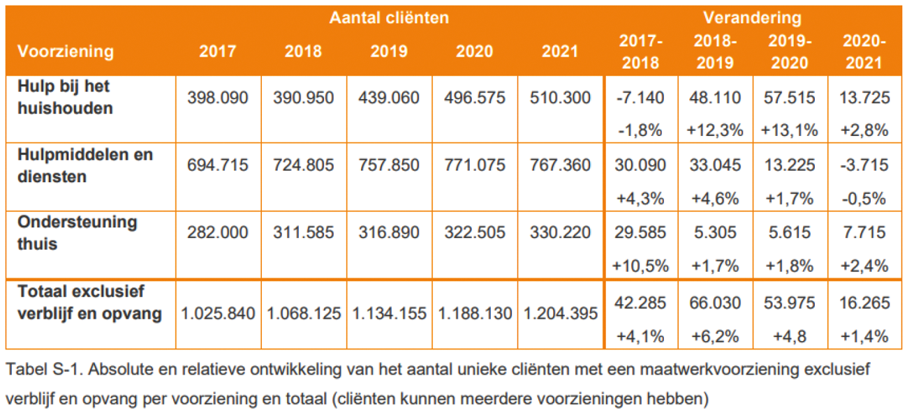 Tabel 1. Ontwikkeling aantal cliënten per type maatwerkvoorziening 2017–2021