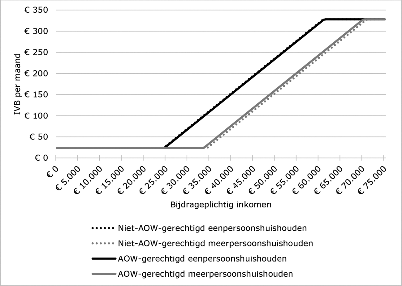 Figuur 1. Hoogte van de ivb per maand in prijspeil 2025 bij verschillende jaarinkomens en huishoudenstypen