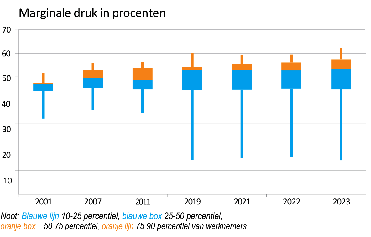 Figuur: spreiding marginale druk 2001–2023 (exclusief eigen bijdrage Wmo)