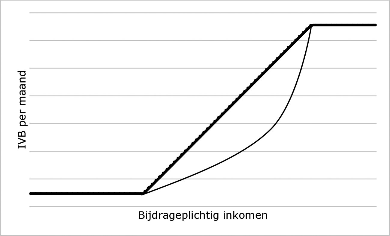 Figuur: lineaire vs convexe oploop ivb (conceptueel)