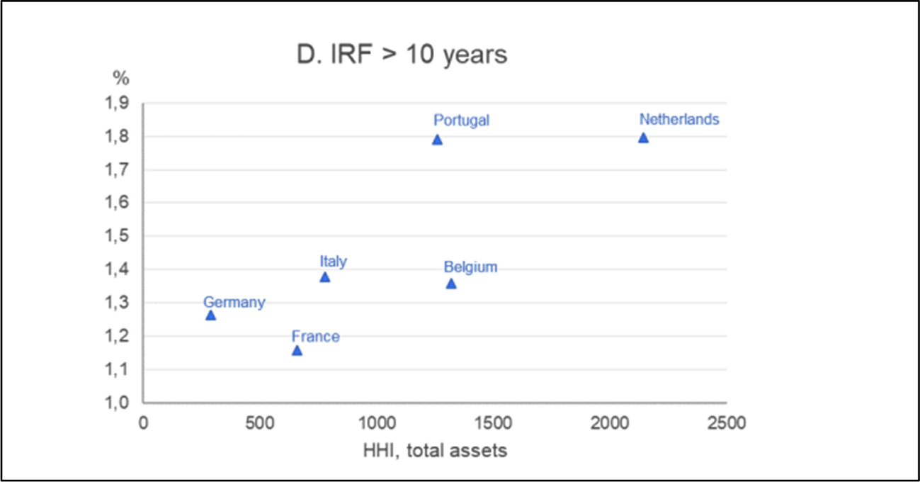 Figuur 4. Hypotheektarieven voor leningen met vaste rente met een langere looptijd (IRF > 10 jaar) versus concentratie (HHI). De tarief-vergelijking vond plaats in 2021