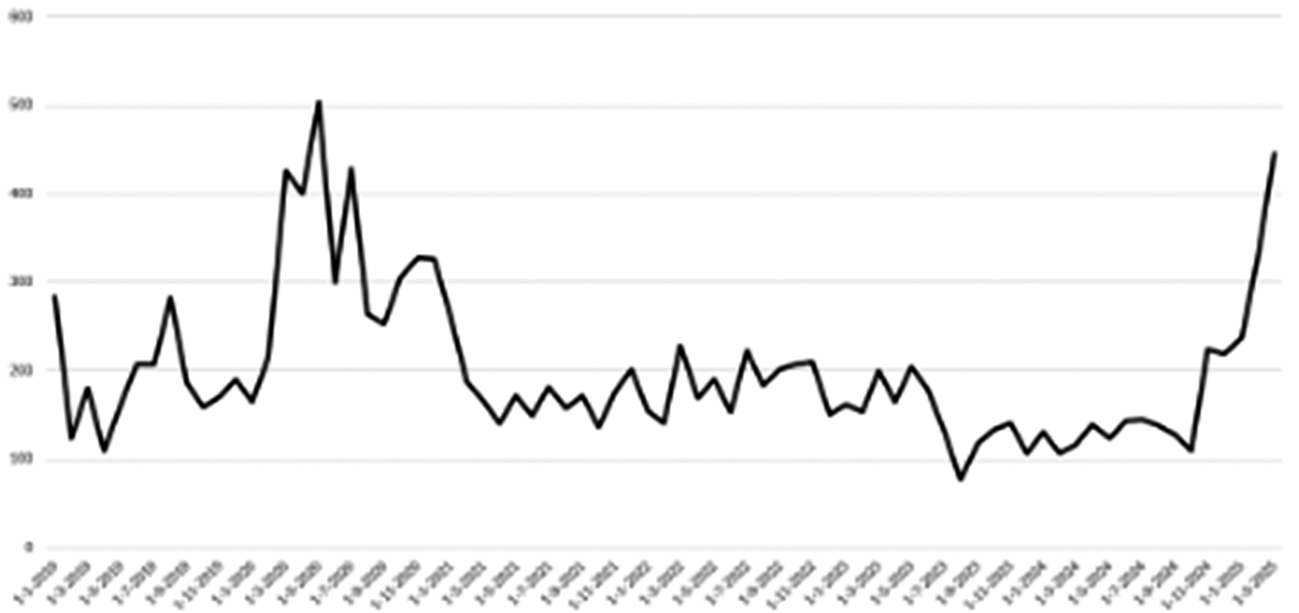 Figuur 3 Economic Policy Uncertainty Index VS