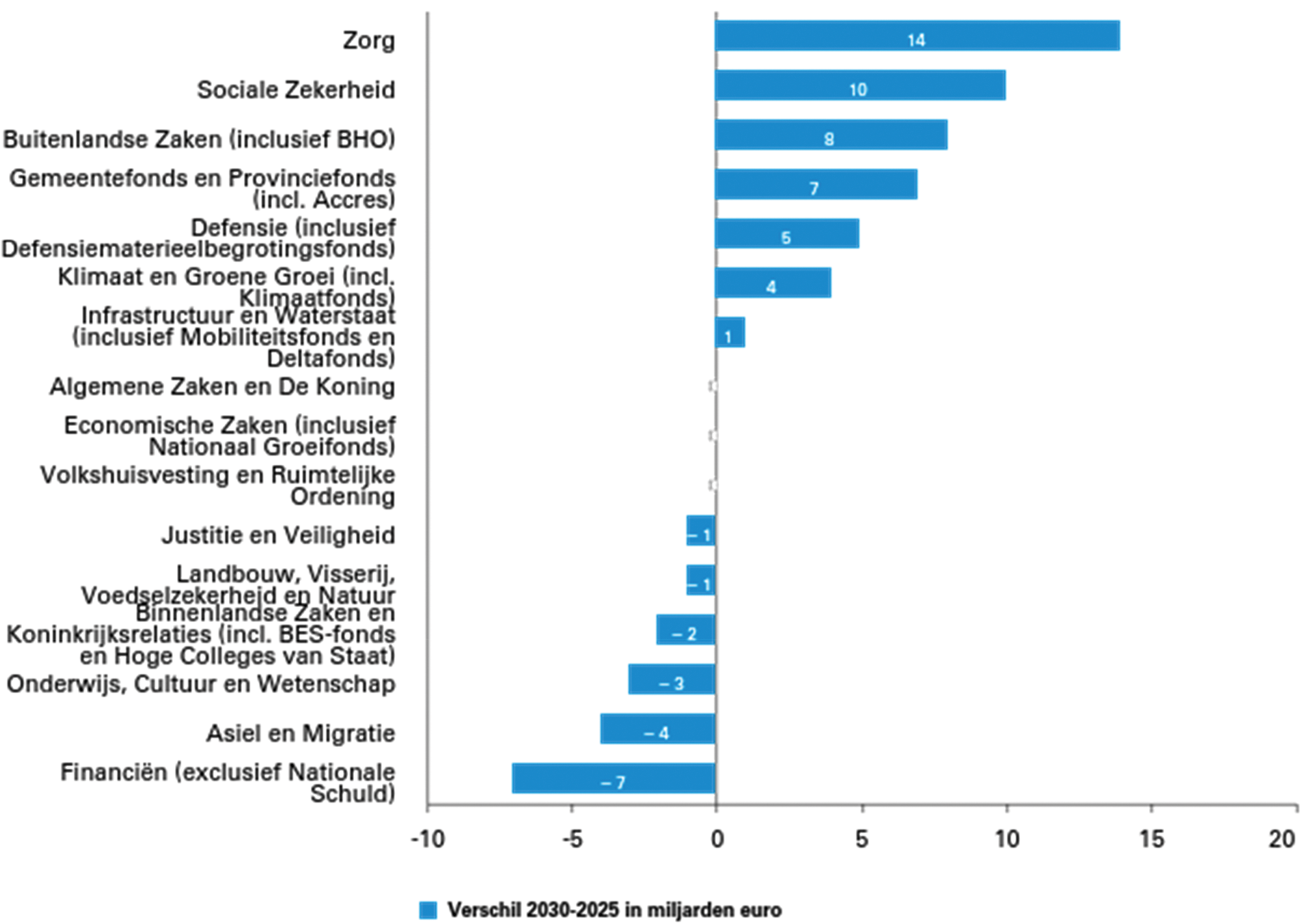 Figuur 5 Verschil begrotingstotaal 2030 ten opzichte van 2025 (Bedragen in miljarden euro)