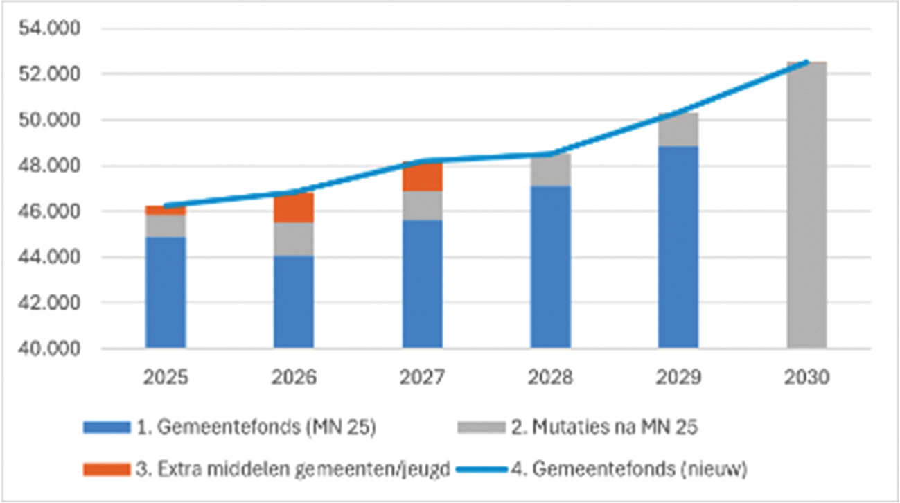 Figuur 6 Ontwikkeling gemeentefonds inclusief accres