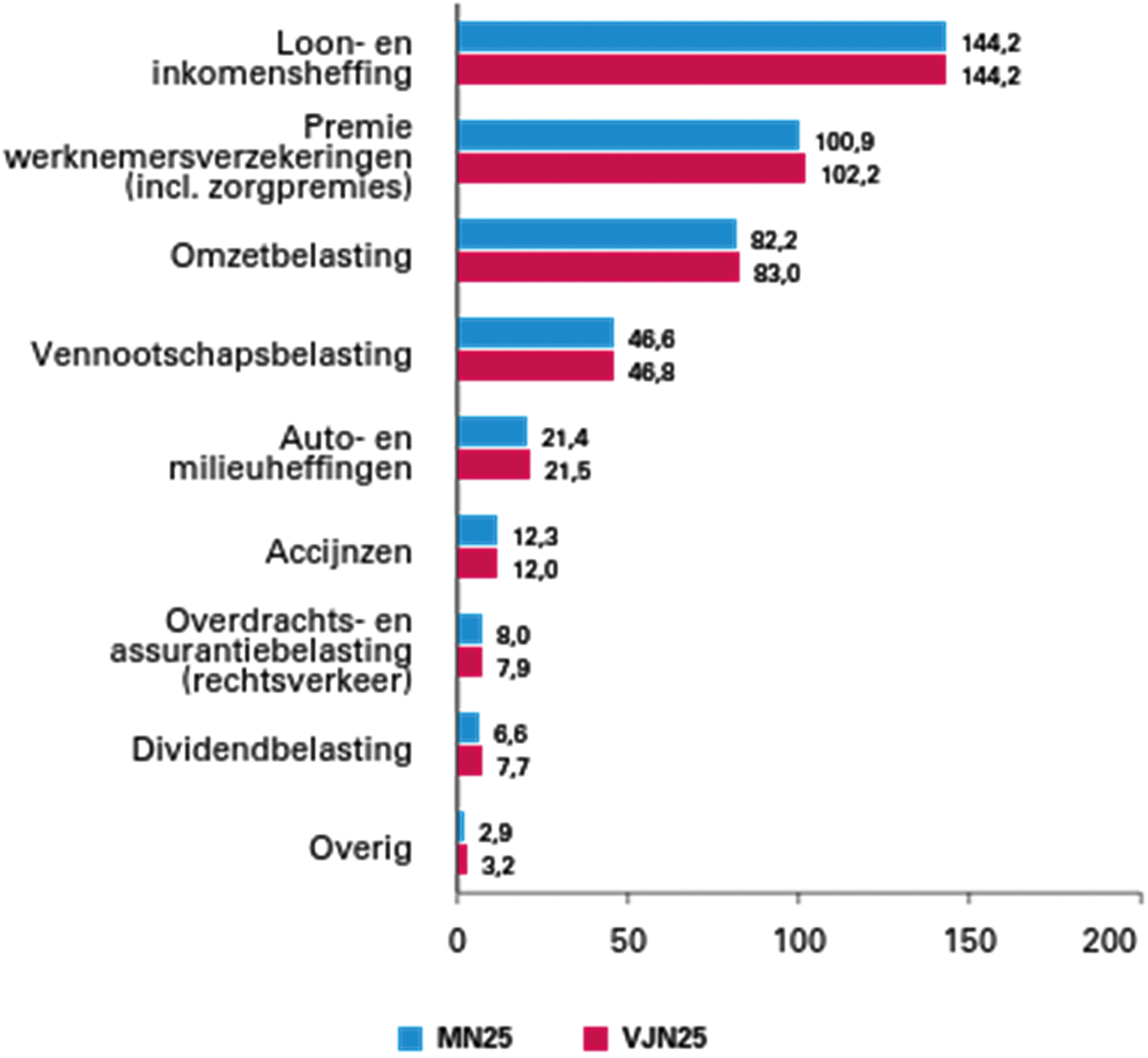Figuur 7 Vergelijking inkomsten in 2025 volgens Miljoenennota 2025 en Voorjaarsnota 2025 (in miljarden euro)