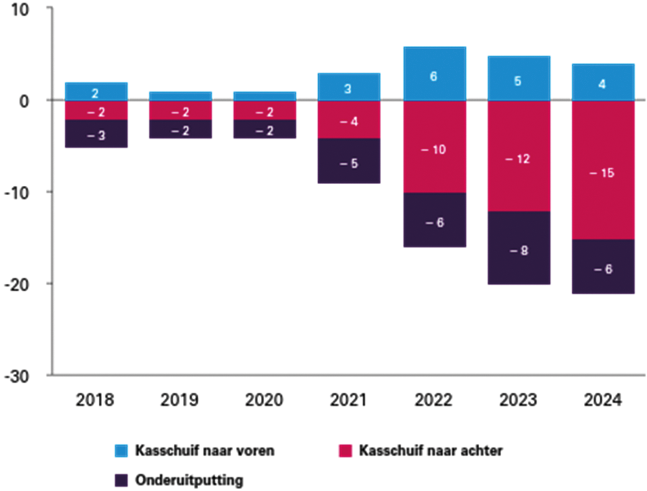 Figuur 8 Onderuitputting en kasschuiven 2018–2024 (bedragen in miljarden euro)