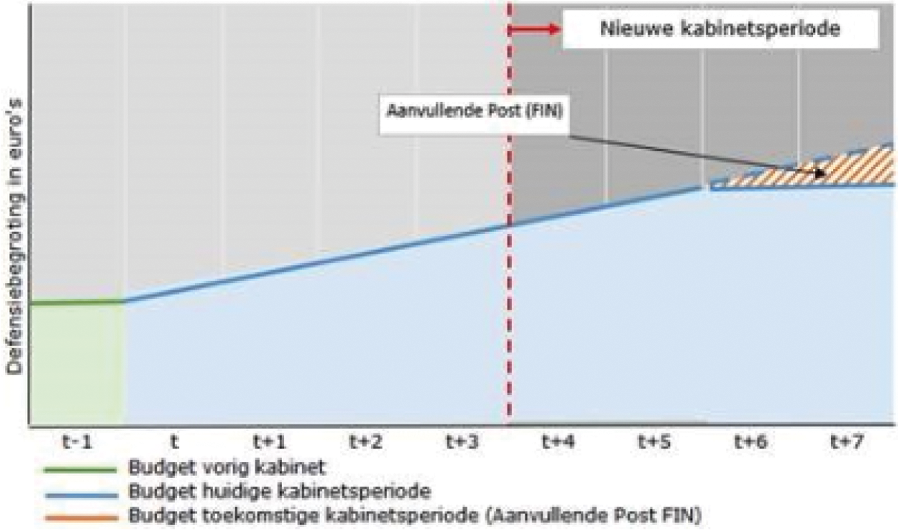 Figuur 9 Verdeling volumeontwikkeling defensie-uitgaven1