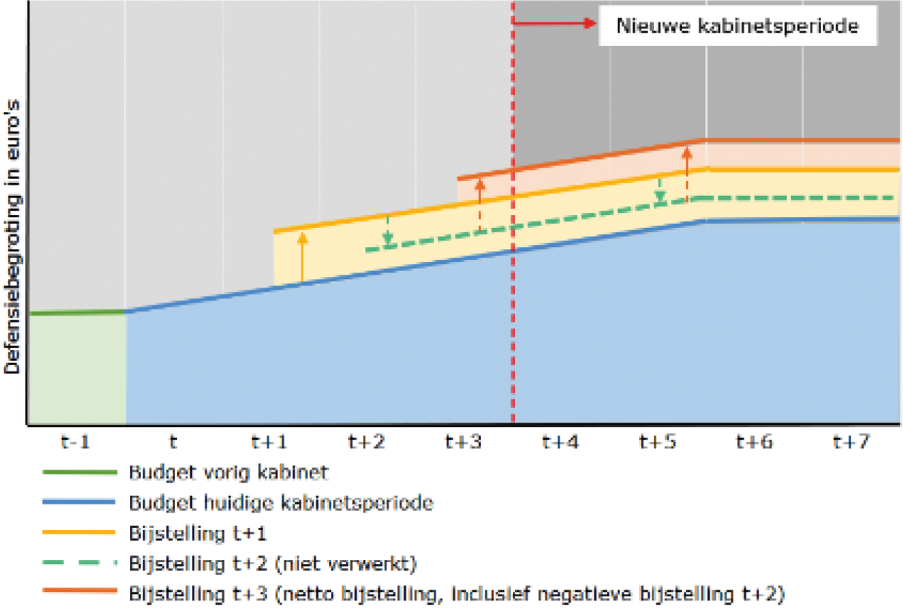 Figuur 10 Jaarlijkse (asymmetrische) noemersturing1