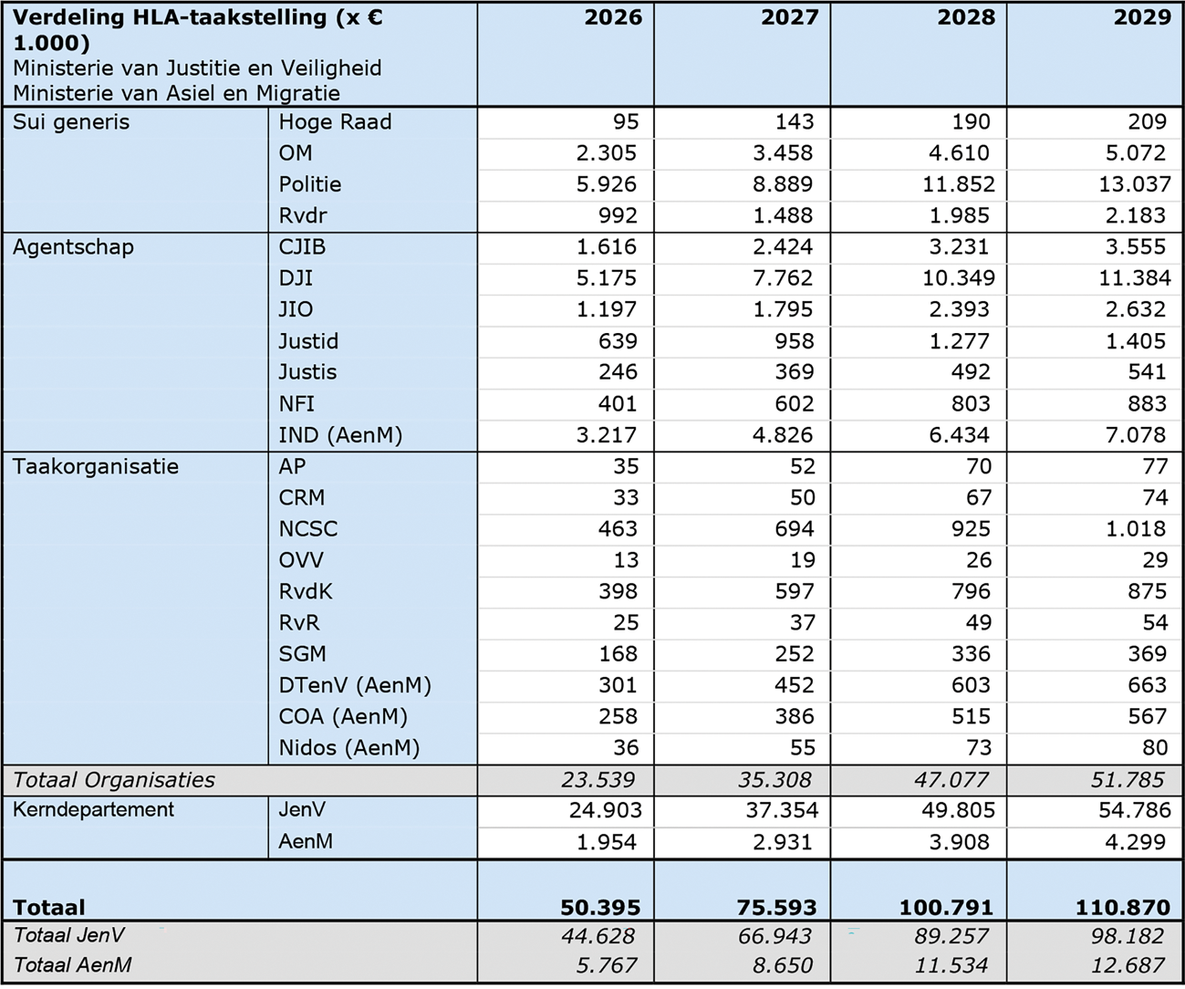 Tabel: Verdeling HLA-taakstelling per organisatie en kerndepartement Ministerie van Justitie en Veiligheid en Ministerie van Asiel en Migratie, bedragen (x € 1.000)