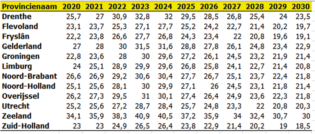 Betreft het percentage bbl-studenten over de jaren 2020 t/m 2030