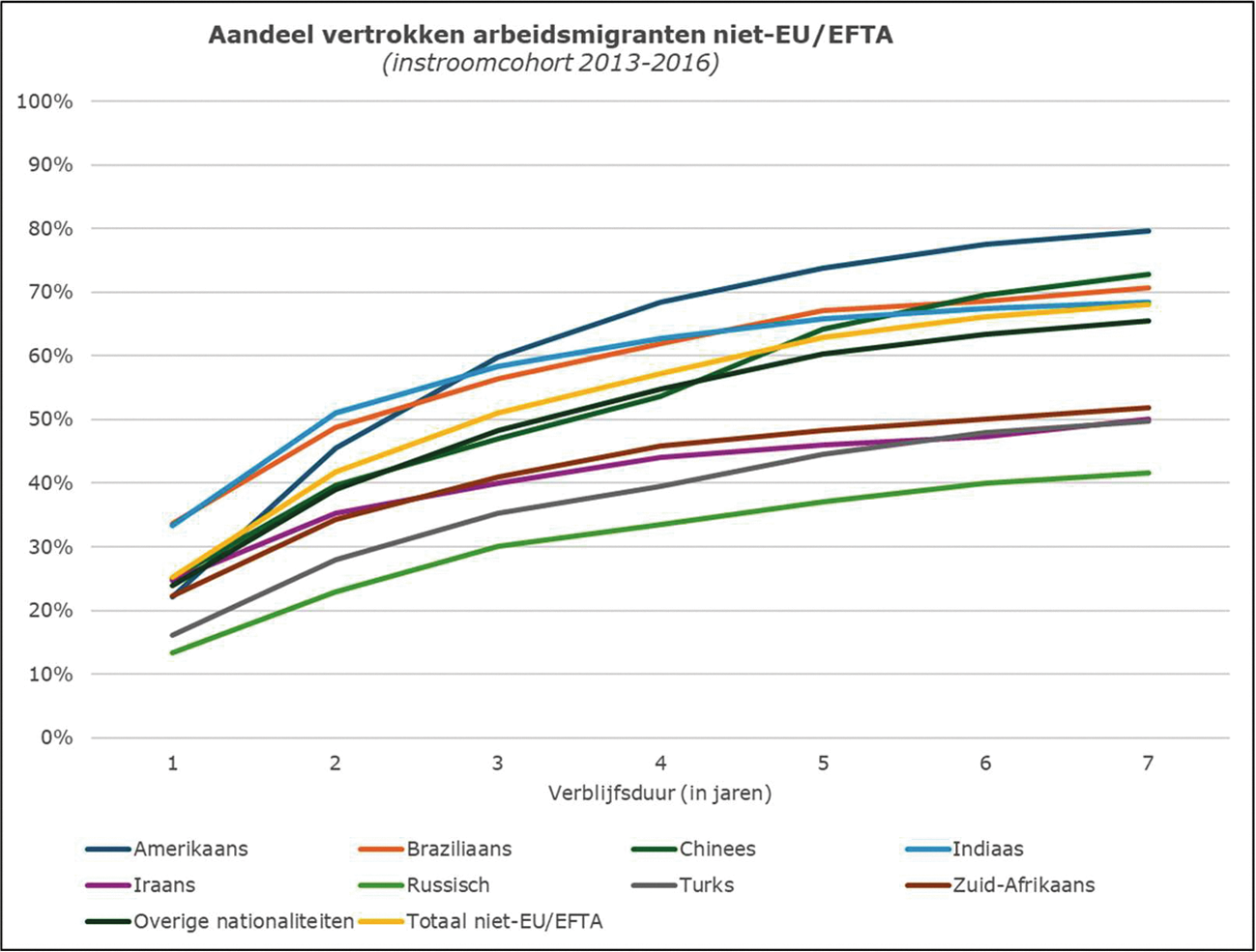 Figuur Aandeel vertrokken arbeidsmigranten niet-EU/EFTA