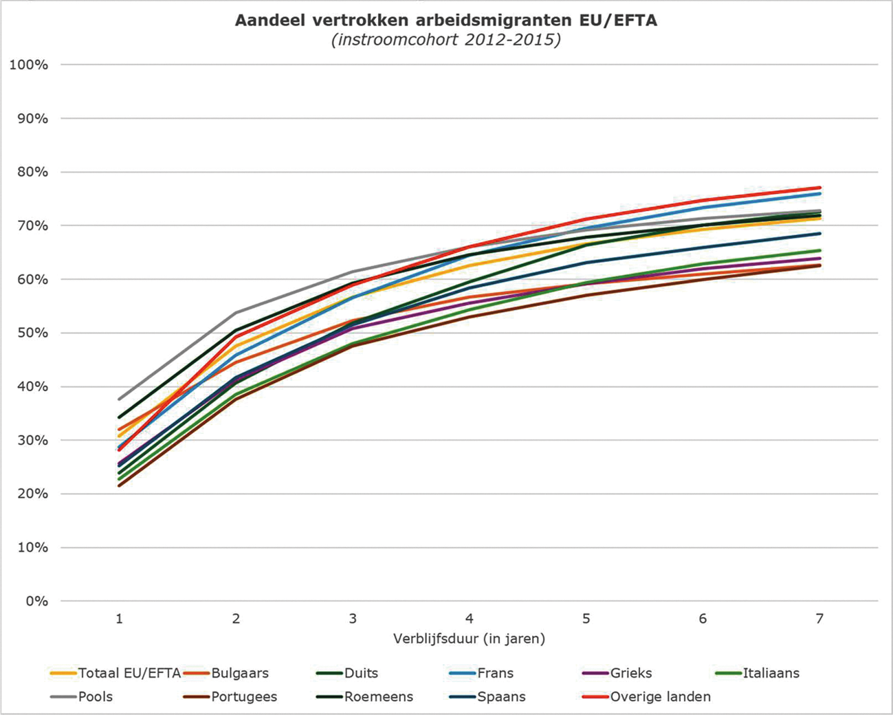 Figuur Aandeel vertrokken arbeidsmigranten EU/EFTA