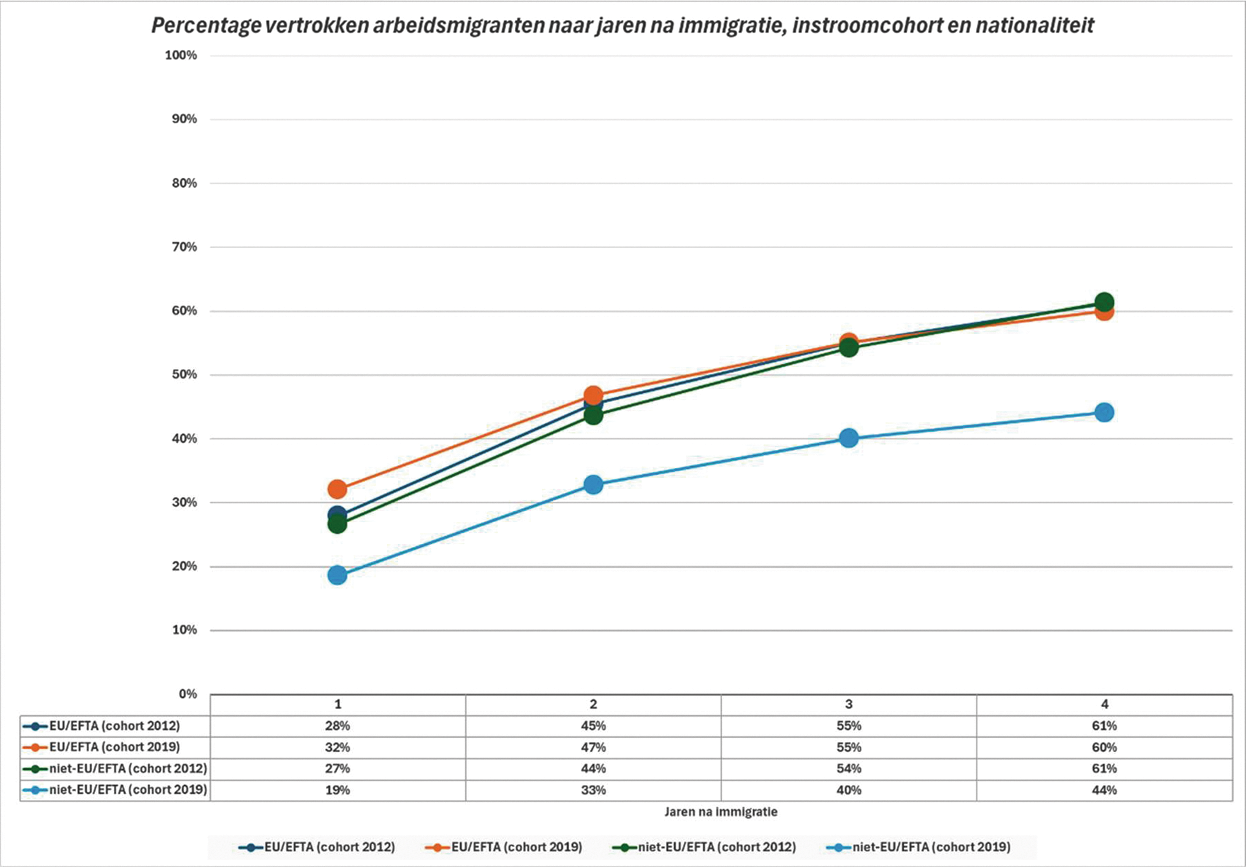 Figuur Aandeel vertrokken arbeidsmigranten naar jaren na immigratie, nationaliteit en instroomcohort