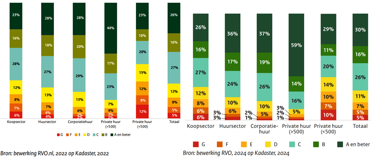 Figuur 1 Relatieve verdeling energielabels per woonsector in 2022 en 20241