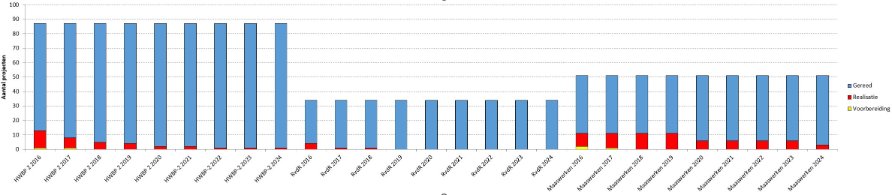 Maatregelen ter verbetering van de waterveiligheid