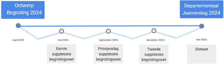 Schematisch wordt in de figuur in een tijdlijn aangegeven dat de ontwerpbegroting voor aanvang van het kalenderjaar wordt ingediend en dat de verantwoording in het kalenderjaar na het begrotingsjaar plaatsvindt. Dit staat boven de tijdlijn. Onder de tijdlijn staan (gedurende het kalenderjaar) drie supploire begrotingen: eerste supp, prinsjesdag supp en tweede supp. Gelijk met het jaarverslag staat onder de tijdlijn de slotwet.