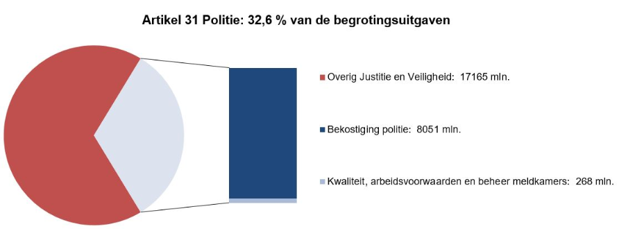 Deze afbeelding bestaat uit een circel met daarin een onderscheid naar de uitgaven op dit artikel en de overige uitgaven op de JenV-begroting. Dit is gebaseerd op de uitgaven zoals deze zijn opgenomen in onderdeel C.8 (Departementale Verantwoordingsstaat). Naast de circel is een staaf opgenomen waarbij de uitgaven op dit artikel nader zijn verdeeld naar de artikelonderdelen. Dit is gebaseerd op de uitgaven zoals zijn opgenomen bij onderdeel D van dit hoofdstuk (tabel Budgettaire gevolgen van beleid).
