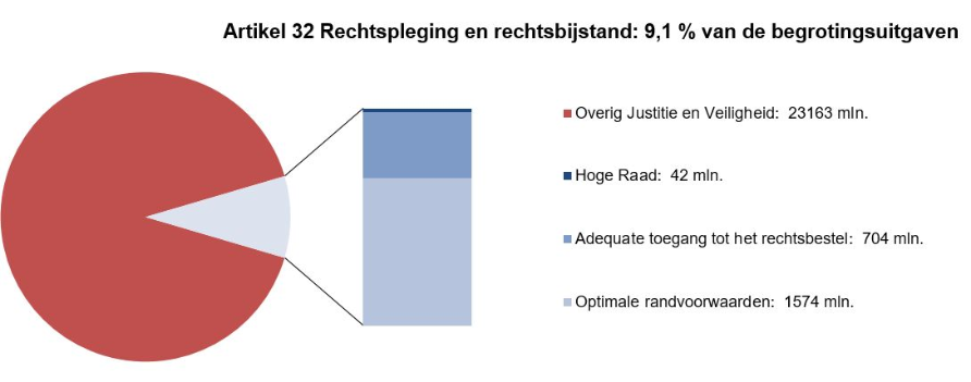 Deze afbeelding bestaat uit een circel met daarin een onderscheid naar de uitgaven op dit artikel en de overige uitgaven op de JenV-begroting. Dit is gebaseerd op de uitgaven zoals deze zijn opgenomen in onderdeel C.8 (Departementale Verantwoordingsstaat). Naast de circel is een staaf opgenomen waarbij de uitgaven op dit artikel nader zijn verdeeld naar de artikelonderdelen. Dit is gebaseerd op de uitgaven zoals zijn opgenomen bij onderdeel D van dit hoofdstuk (tabel Budgettaire gevolgen van beleid).