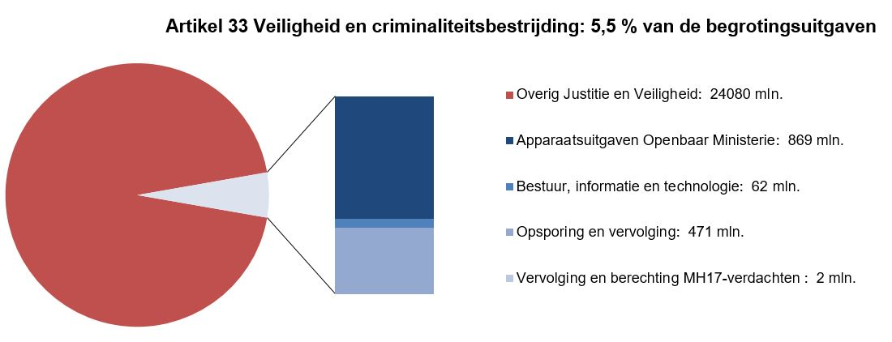 Deze afbeelding bestaat uit een circel met daarin een onderscheid naar de uitgaven op dit artikel en de overige uitgaven op de JenV-begroting. Dit is gebaseerd op de uitgaven zoals deze zijn opgenomen in onderdeel C.8 (Departementale Verantwoordingsstaat). Naast de circel is een staaf opgenomen waarbij de uitgaven op dit artikel nader zijn verdeeld naar de artikelonderdelen. Dit is gebaseerd op de uitgaven zoals zijn opgenomen bij onderdeel D van dit hoofdstuk (tabel Budgettaire gevolgen van beleid).
