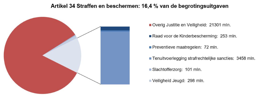 Deze afbeelding bestaat uit een circel met daarin een onderscheid naar de uitgaven op dit artikel en de overige uitgaven op de JenV-begroting. Dit is gebaseerd op de uitgaven zoals deze zijn opgenomen in onderdeel C.8 (Departementale Verantwoordingsstaat). Naast de circel is een staaf opgenomen waarbij de uitgaven op dit artikel nader zijn verdeeld naar de artikelonderdelen. Dit is gebaseerd op de uitgaven zoals zijn opgenomen bij onderdeel D van dit hoofdstuk (tabel Budgettaire gevolgen van beleid).