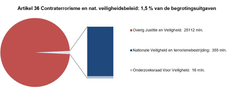 Deze afbeelding bestaat uit een circel met daarin een onderscheid naar de uitgaven op dit artikel en de overige uitgaven op de JenV-begroting. Dit is gebaseerd op de uitgaven zoals deze zijn opgenomen in onderdeel C.8 (Departementale Verantwoordingsstaat). Naast de circel is een staaf opgenomen waarbij de uitgaven op dit artikel nader zijn verdeeld naar de artikelonderdelen. Dit is gebaseerd op de uitgaven zoals zijn opgenomen bij onderdeel D van dit hoofdstuk (tabel Budgettaire gevolgen van beleid).
