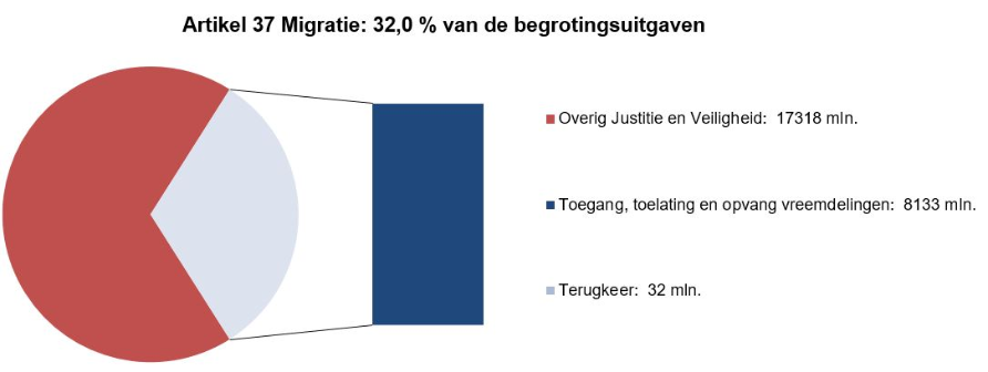 Deze afbeelding bestaat uit een circel met daarin een onderscheid naar de uitgaven op dit artikel en de overige uitgaven op de JenV-begroting. Dit is gebaseerd op de uitgaven zoals deze zijn opgenomen in onderdeel C.8 (Departementale Verantwoordingsstaat). Naast de circel is een staaf opgenomen waarbij de uitgaven op dit artikel nader zijn verdeeld naar de artikelonderdelen. Dit is gebaseerd op de uitgaven zoals zijn opgenomen bij onderdeel D van dit hoofdstuk (tabel Budgettaire gevolgen van beleid).