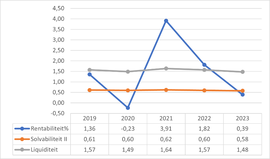 Figuur 4 geeft door middel van een lijngrafiek puntsgewijs weer wat de landelijke kengetallen zijn. Op de x-as staan de jaartallen en op de y-as staan de kengetallen weergeven. Rentabiliteit: 0,79 (2016); 0,73 (2017); 1,01 (2018); 1,36 (2019); -0,23 (2020). Solvabiliteit: 0,60 (2016); 0,61 (2017); 0,61 (2018); 0,61 (2019); 0,60 (2020). Liquiditeit: 1,47 (2016); 1,50 (2017); 1,55 (2018); 1,57 (2019); 1,49 (2020).