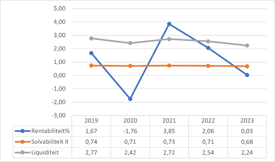 Figuur 5 geeft door middel van een lijngrafiek puntsgewijs weer wat de kengetallen zijn voor het Primair onderwijs zonder samenwerkingsverbanden. Op de x-as staan de jaartallen en op de y-as staan de kengetallen weergeven. Rentabiliteit: 0,75 (2016); 1,05 (2017); 0,05 (2018); 1,67 (2019); -1,67 (2020). Solvabiliteit: 0,74 (2016); 0,74 (2017); 0,73 (2018); 0,74 (2019); 0,71 (2020). Liquiditeit: 2,70 (2016); 2,80 (2017); 2,69 (2018); 2,77 (2019); 2,42 (2020).