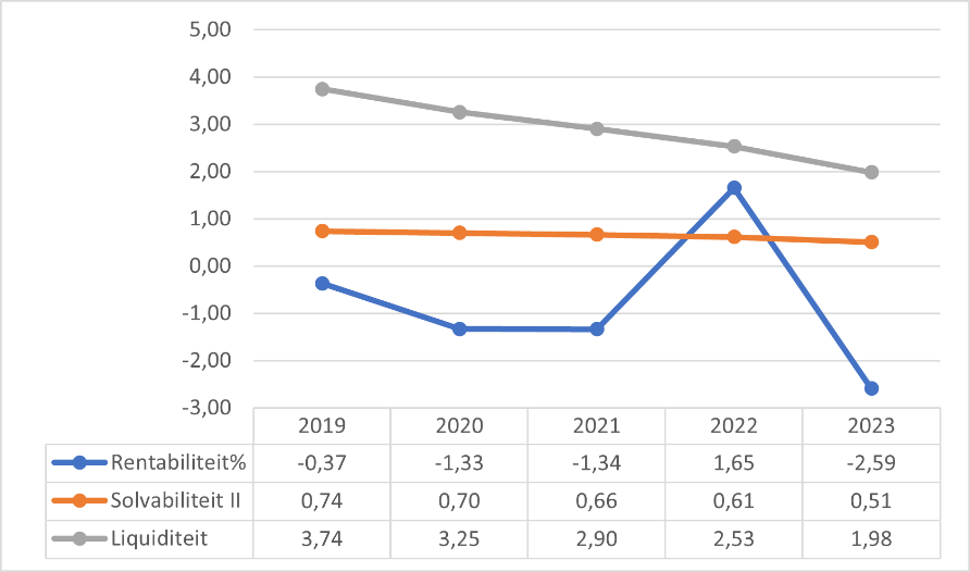 Figuur 7 geeft door middel van een lijngrafiek puntsgewijs weer wat de kengetallen zijn voor de samenwerkingsverbanden passend onderwijs in het primair onderwijs. Op de x-as staan de jaartallen en op de y-as staan de kengetallen weergeven. Rentabiliteit: 0,00 (2016); 1,29 (2017); 0,75 (2018); -0,37 (2019); -1,33 (2020). Solvabiliteit: 0,76 (2016); 0,74 (2017); 0,73 (2018); 0,74 (2019); 0,70 (2020). Liquiditeit: 4,02 (2016); 3,86 (2017); 3,61 (2018); 3,74 (2019); 3,25 (2020).
