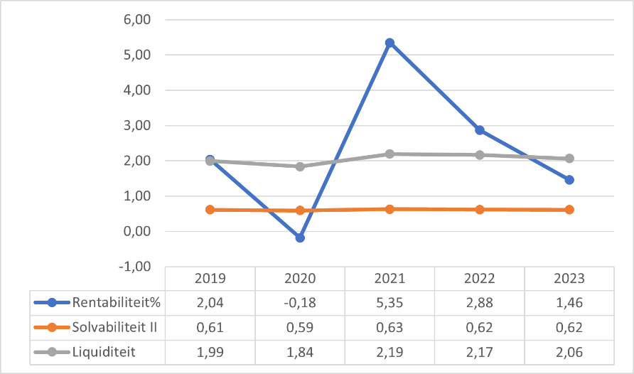 Figuur 6 geeft door middel van een lijngrafiek puntsgewijs weer wat de kengetallen zijn voor het Voortgezet onderwijs zonder samenwerkingsverbanden. Op de x-as staan de jaartallen en op de y-as staan de kengetallen weergeven. Rentabiliteit: 0,28 (2016); 0,75 (2017); 1,04 (2018); 2,04 (2019); -0,18 (2020). Solvabiliteit: 0,63 (2016); 0,62 (2017); 0,62 (2018); 0,61 (2019); 0,59 (2020). Liquiditeit: 1,61 (2016); 1,72 (2017); 1,81 (2018); 1,99 (2019); 1,84 (2020).
