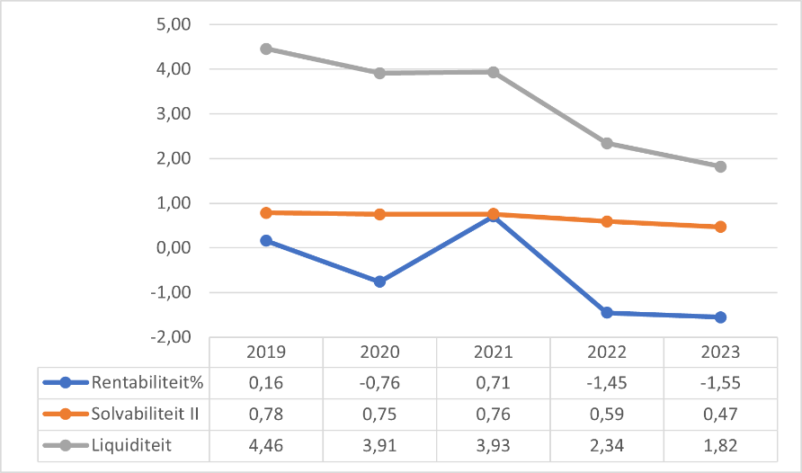 Figuur 8 geeft door middel van een lijngrafiek puntsgewijs weer wat de kengetallen zijn voor de samenwerkingsverbanden passend onderwijs in het voortgezet onderwijs. Op de x-as staan de jaartallen en op de y-as staan de kengetallen weergeven. Rentabiliteit: 0,00 (2016); 1,69 (2017); 0,98 (2018); 0,16 (2019); -0,76 (2020). Solvabiliteit: 0,77 (2016); 0,79 (2017); 0,79 (2018); 0,78 (2019); 0,75 (2020). Liquiditeit: 4,27 (2016); 4,71 (2017); 4,61 (2018); 4,46 (2019); 3,91 (2020).