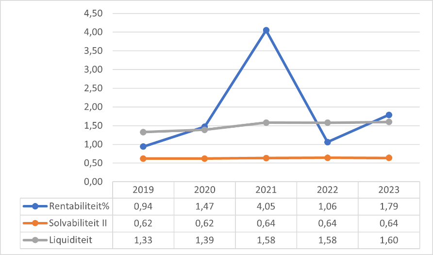 Figuur 9 geeft door middel van een lijngrafiek puntsgewijs weer wat de kengetallen zijn voor het Middelbaar beroepsonderwijs. Op de x-as staan de jaartallen en op de y-as staan de kengetallen weergeven. Rentabiliteit: 1,59 (2016); 0,13 (2017); 1,76 (2018); 0,94 (2019); 1,47 (2020). Solvabiliteit: 0,59 (2016); 0,59 (2017); 0,61 (2018); 0,62 (2019); 0,62 (2020). Liquiditeit: 1,31 (2016); 1,24 (2017); 1,33 (2018); 1,33 (2019); 1,39 (2020).