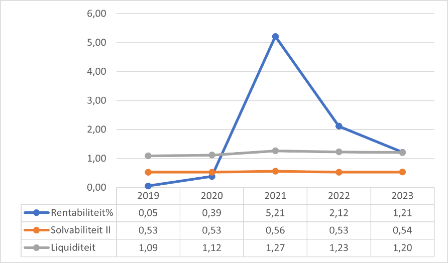 Figuur 10 geeft door middel van een lijngrafiek puntsgewijs weer wat de kengetallen zijn voor het Hoger beroepsonderwijs. Op de x-as staan de jaartallen en op de y-as staan de kengetallen weergeven. Rentabiliteit: -2,23 (2016); -0,26 (2017); 2,54 (2018); 0,05 (2019); 0,39 (2020). Solvabiliteit: 0,49 (2016); 0,51 (2017); 0,52 (2018); 0,53 (2019); 0,53 (2020). Liquiditeit: 1,03 (2016); 1,07 (2017); 1,19 (2018); 1,09 (2019); 1,12 (2020).