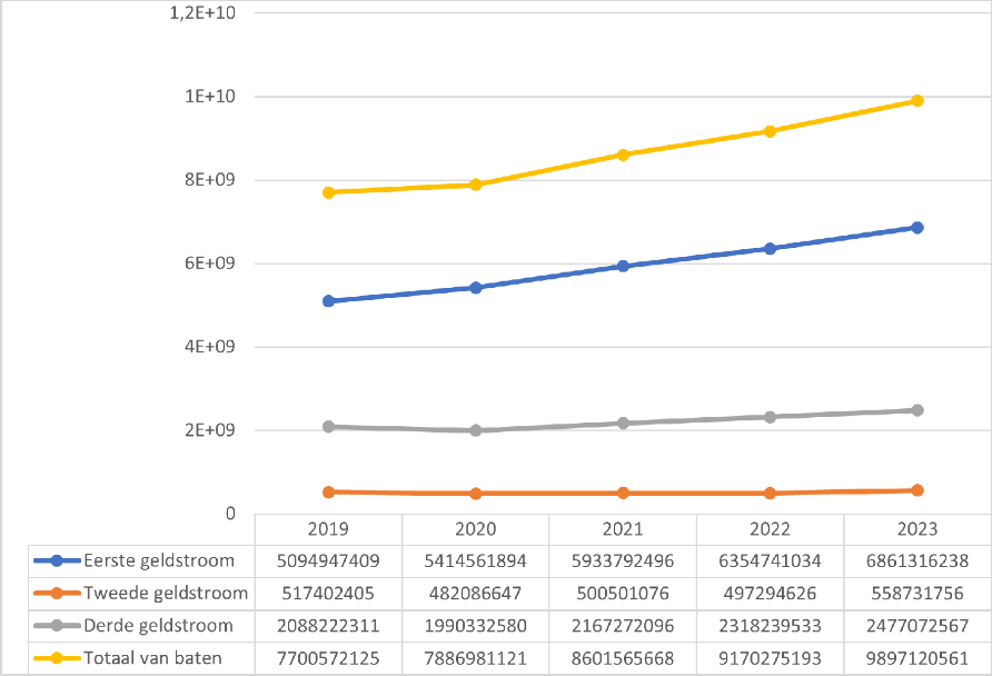 Figuur 11 geeft door middel van een lijngrafiek puntsgewijs weer wat de kengetallen zijn voor het Wetenschappelijk onderwijs. Op de x-as staan de jaartallen en op de y-as staan de kengetallen weergeven. Rentabiliteit: 2,01 (2016); 1,06 (2017); 0,92 (2018); 1,57 (2019); 0,62 (2020). Solvabiliteit: 0,55 (2016); 0,55 (2017); 0,55 (2018); 0,54 (2019); 0,53 (2020). Liquiditeit: 1,02 (2016); 1,01 (2017); 1,03 (2018); 1,02 (2019); 0,97 (2020).