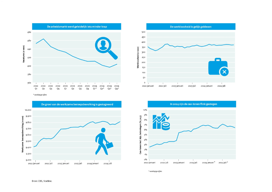 Deze infographic geeft door middel van vier grafieken het volgende weer. De arbeidsmarkt werd geleidelijk iets minder krap. De werkloosheid is gelijk gebleven. De groei van de werkzame beroepsbevolking is gestagneerd. In 2024 zijn de cao-lonen flink gestegen. 