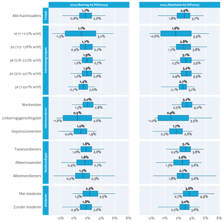 Figuur 8 presenteert de verwachte en gerealiseerde koopkrachtontwikkeling van 2024 in een boxplot. De linkerkolom toont de raming voor 2024 bij de Miljoenennota. De rechterkolom toont de realisatie van 2024. De mediaan van alle huishoudens is bij de raming +1,7% en bij de realisatie +2,9%.