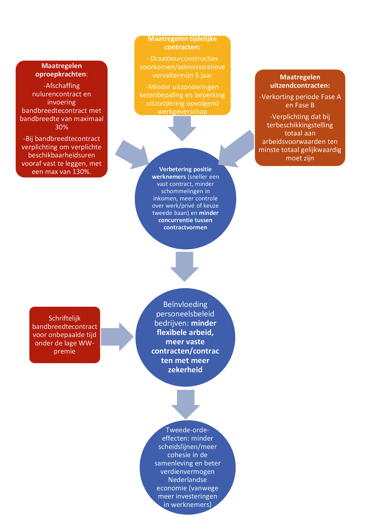 Schema 1: doelen en maatregelen flexibele arbeidsrelaties