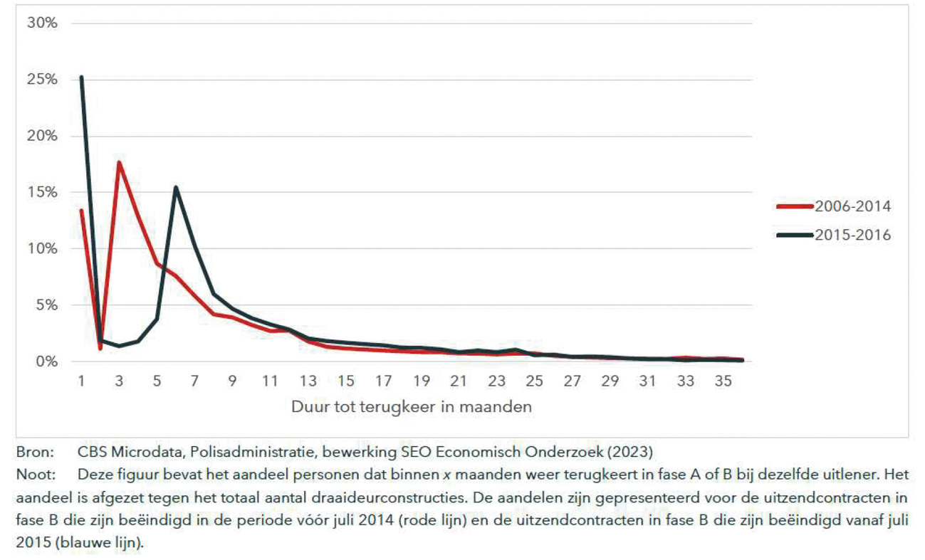 Figuur C laat het aandeel personen zien dat binnen x maanden terugkeert in fase A of B bij dezelfde uitlener.