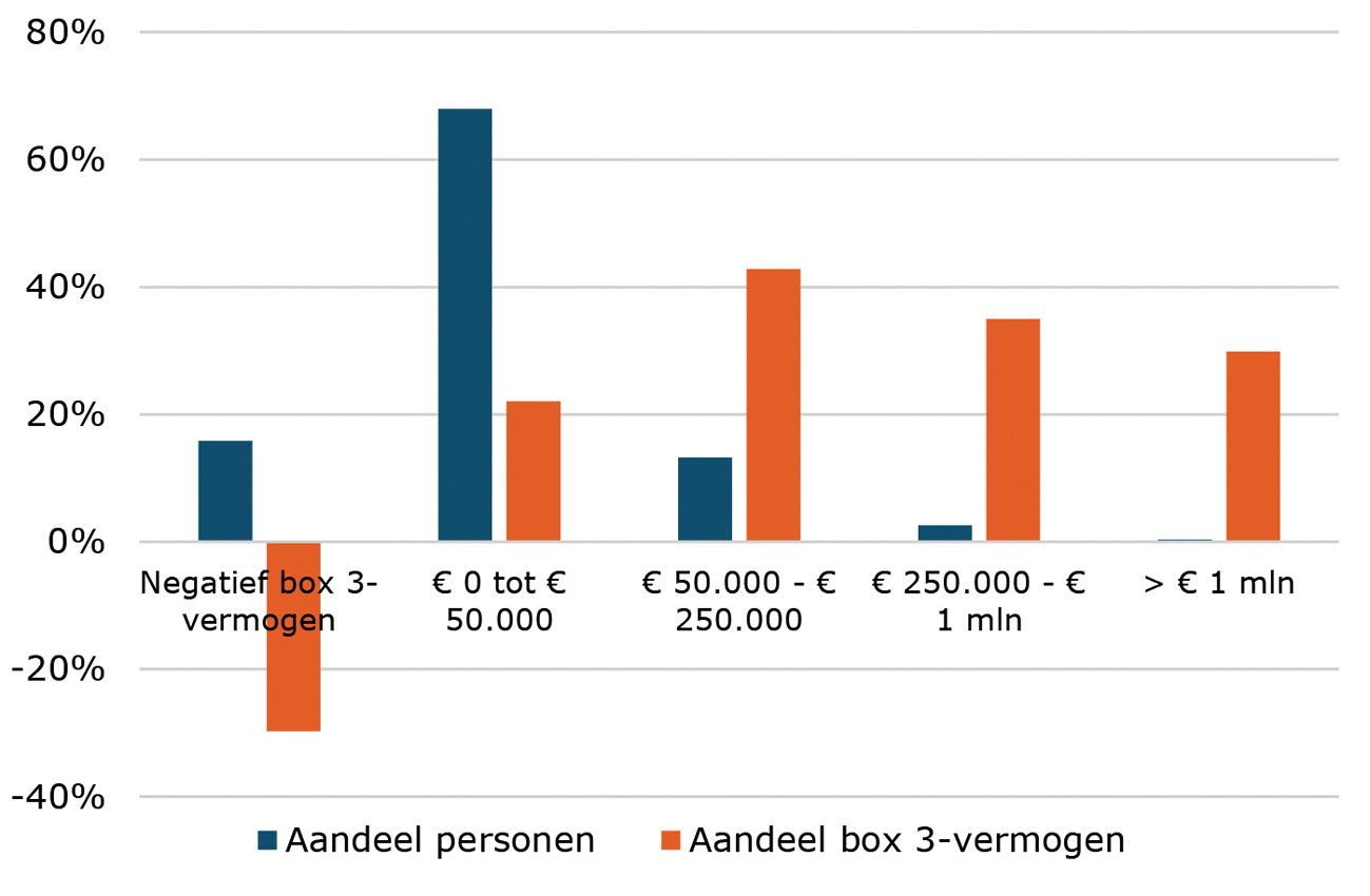 Figuur 1 – Het box 3-vermogen van volwassen belastingplichtigen
