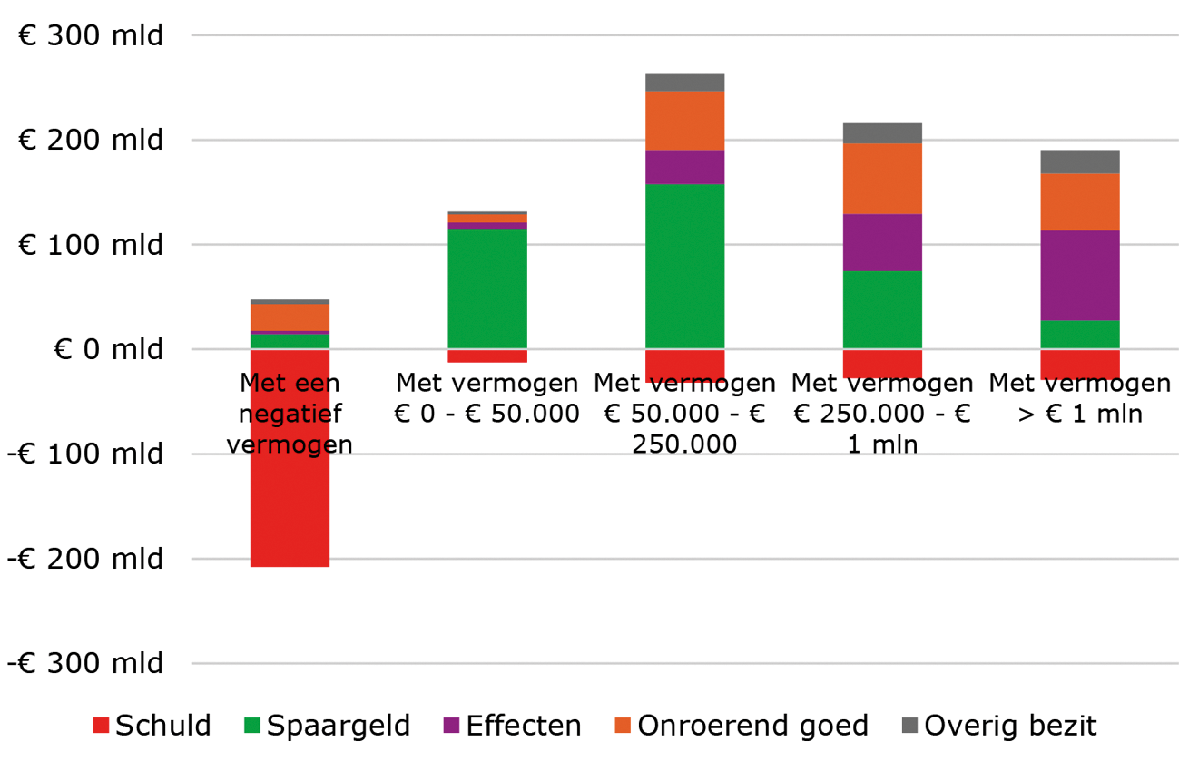 Figuur 2 – Het totale box 3-vermogen van volwassen belastingplichtigen uitgesplitst