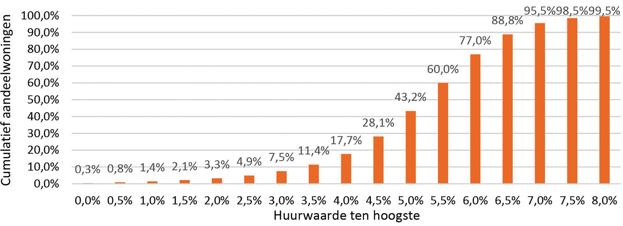 Figuur 3 – Gemiddelde (bruto) economische huurwaarde