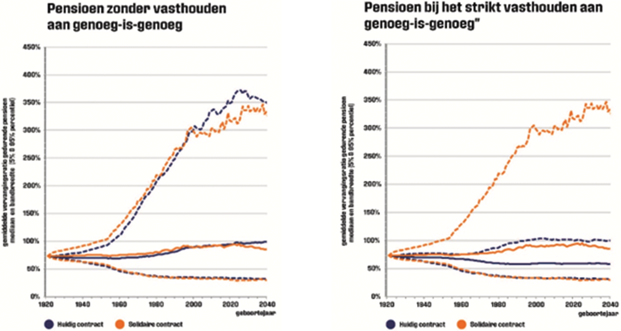 Figuur 1: Pensioen in een «verwacht», «goed weer»- en «slecht weer»- economisch scenario voor verschillende geboortejaren. Onder het oude pensioenstelsel (Huidig contract) en het nieuwe pensioenstelsel (Solidaire contract). Linker figuur is pensioen zonder de «genoeg-is genoeg» aanname, rechts met de «genoeg-is-genoeg» aanname.