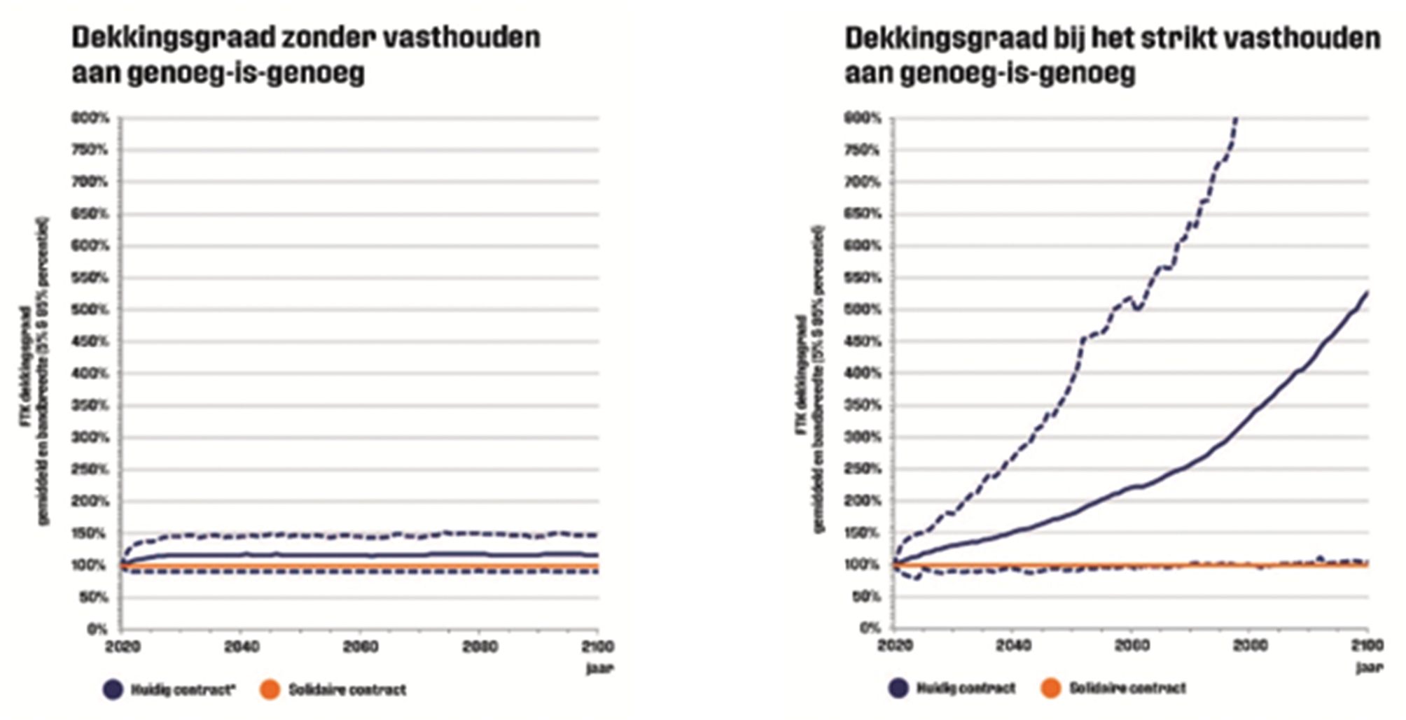 Figuur 2: Dekkingsgraad pensioenfonds over de jaren. Onder het oude pensioenstelsel (Huidig contract), en het nieuwe pensioenstelsel (Solidaire contract). Linker figuur is de dekkingsgraad zonder de «genoeg-is genoeg» aanname, rechts met de «genoeg-is-genoeg» aanname.